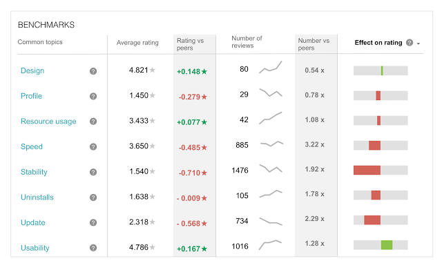 Review benchmarks in the Developer Console